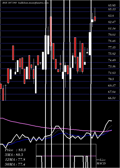  Daily chart KesarEnt