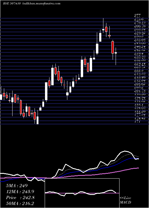  Daily chart Walchandngr