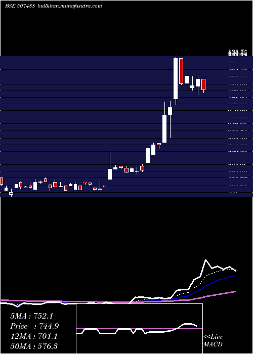  Daily chart IfbAgro