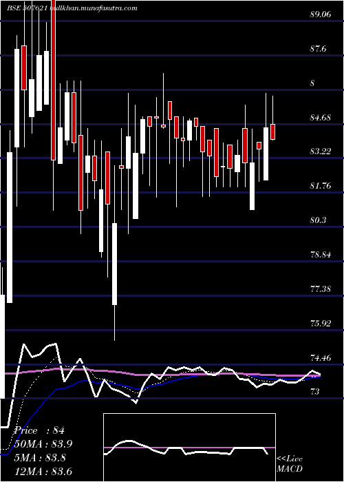  Daily chart Milkfood