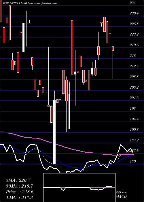  Daily chart TainwalaCh