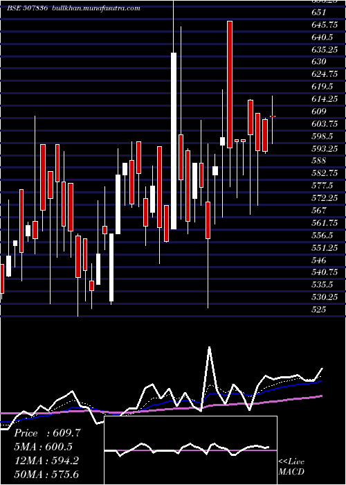  Daily chart MacCharles