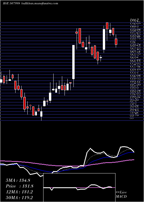  Daily chart SimmondsMar