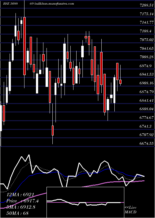  Daily chart ApolloHosp