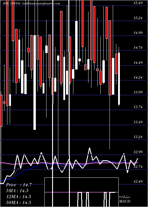  Daily chart HbLeas