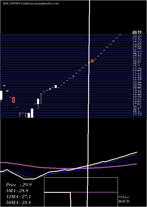  Daily chart SterlGuara