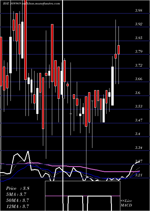  Daily chart SulabhEng