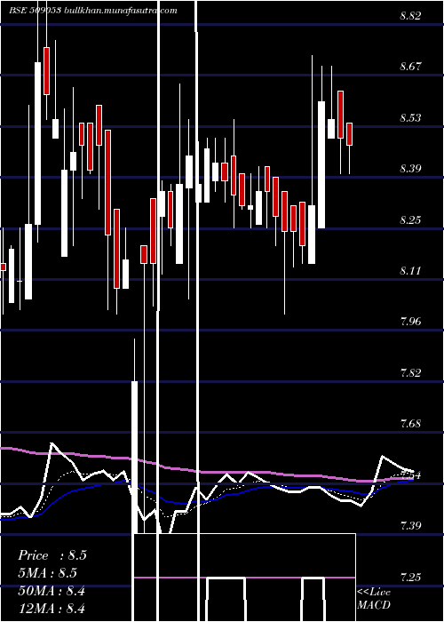  Daily chart BanasFin