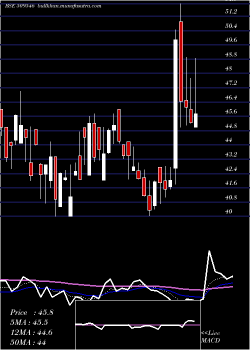  Daily chart GravissHosp