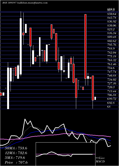  Daily chart Hardcastle