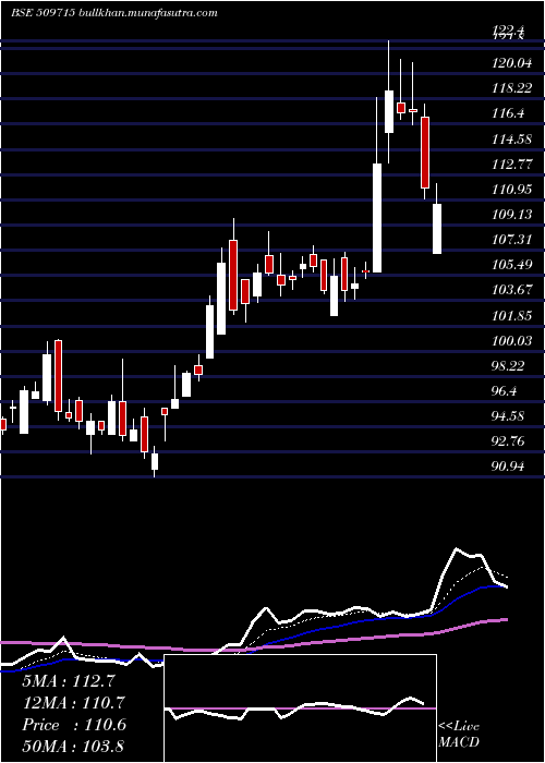  Daily chart JayshreTea
