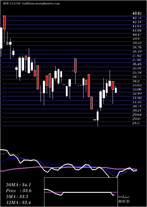  Daily chart VB