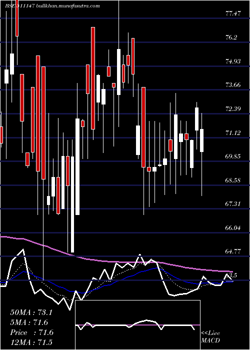  Daily chart WallSt