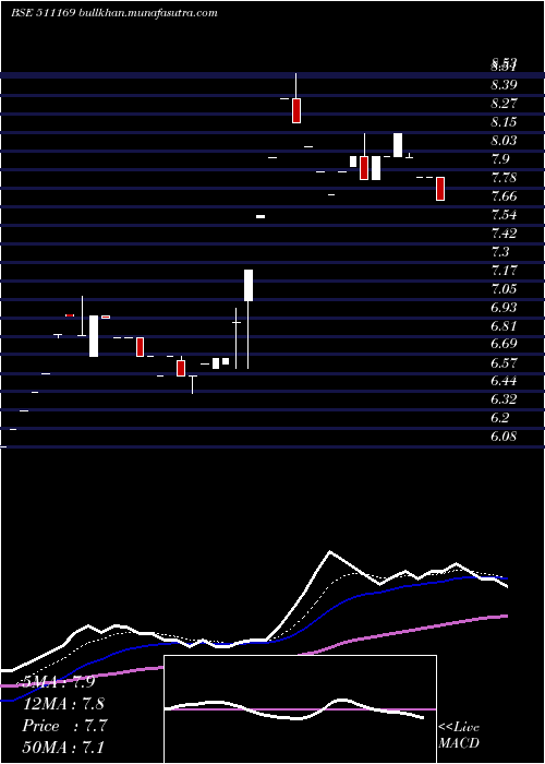  Daily chart Rkdagrrtl