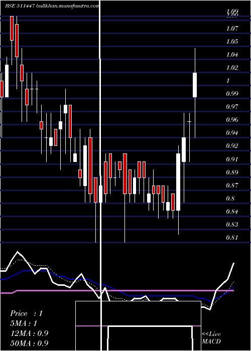  Daily chart SylphTech