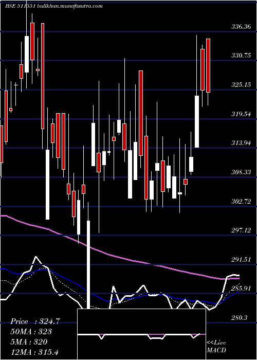  Daily chart Monarch