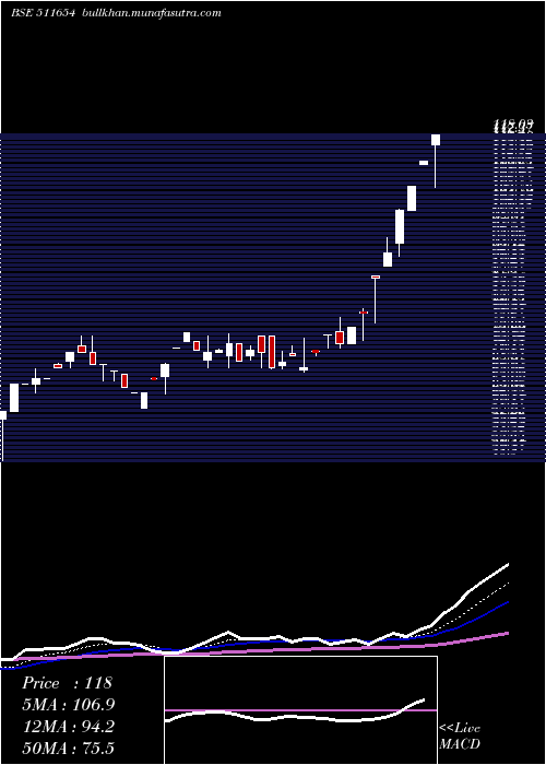  Daily chart SugalDam