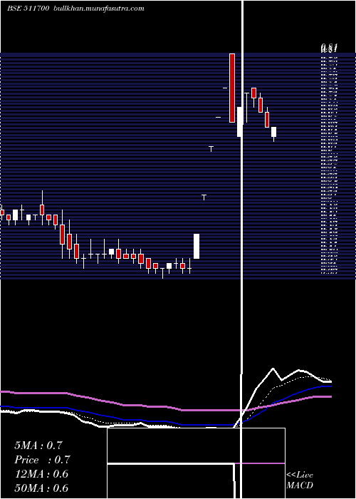  Daily chart StdCap