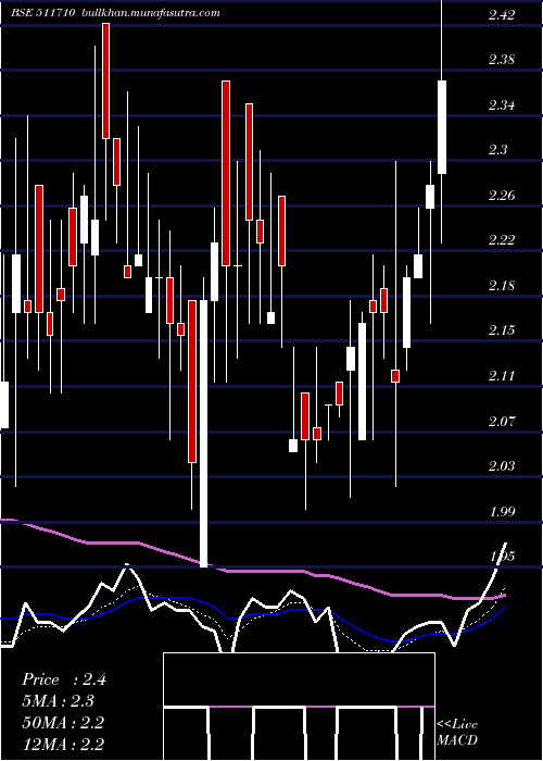  Daily chart CubicalFin