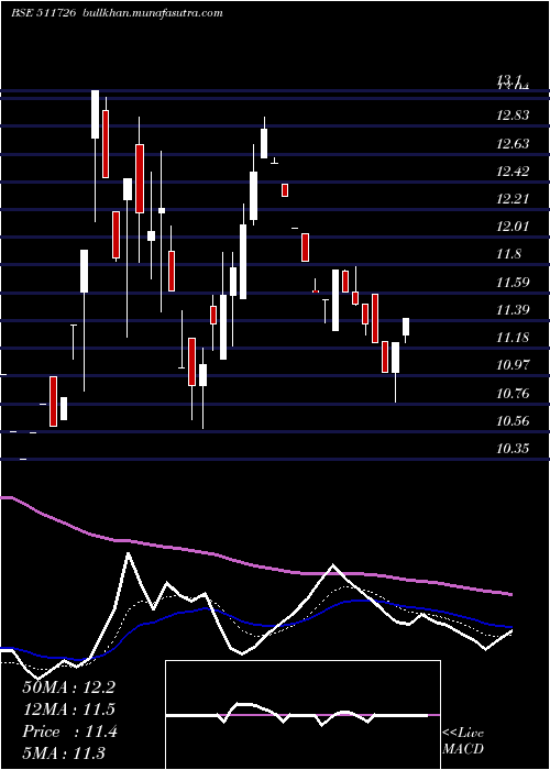  Daily chart Vipul