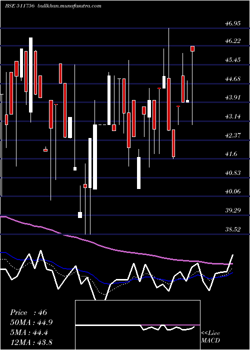  Daily chart AbiramiFin