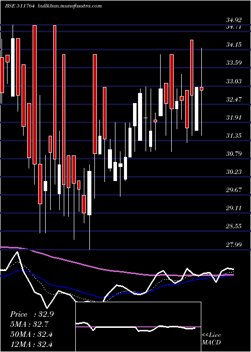  Daily chart UpasanaFin