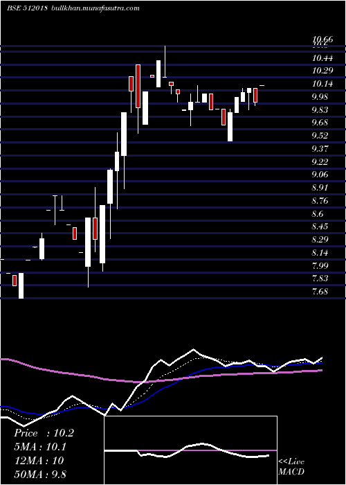  Daily chart CniRes