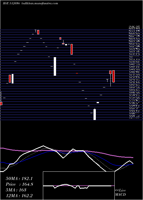  Daily chart KapilCotex