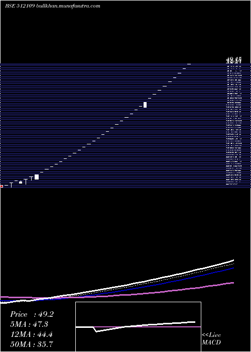  Daily chart AvivaInds