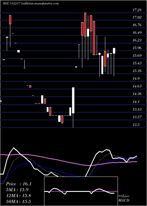  Daily chart PrismMedi