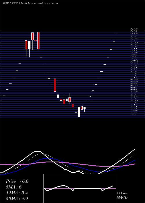  Daily chart ChambalBrew