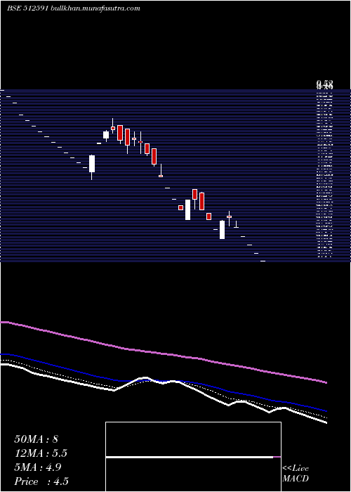  Daily chart PulsarIntl