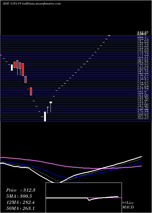  Daily chart AbcGas