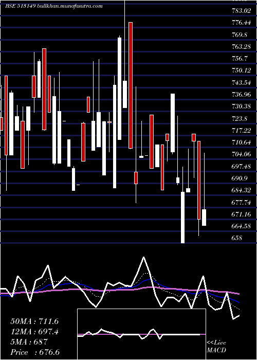  Daily chart AcrowIndia