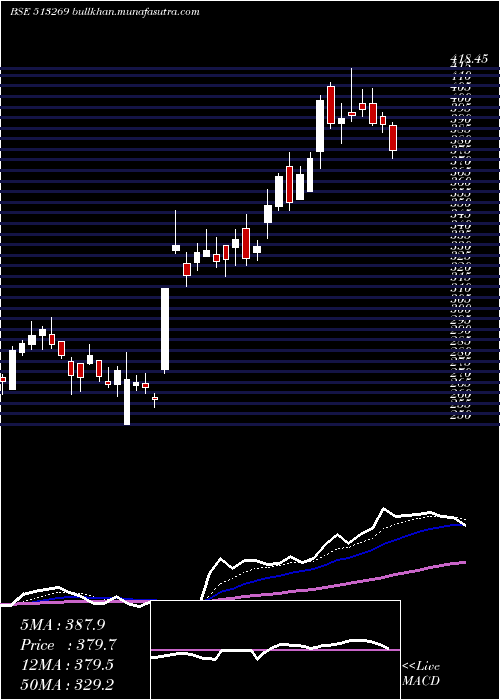 Daily chart ManInd