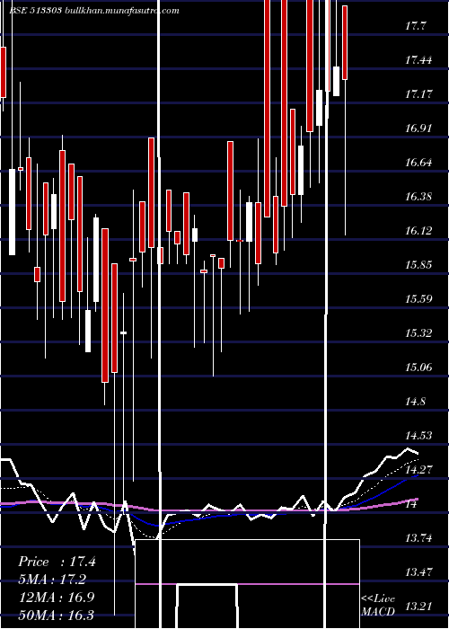 Daily chart ModernSteel