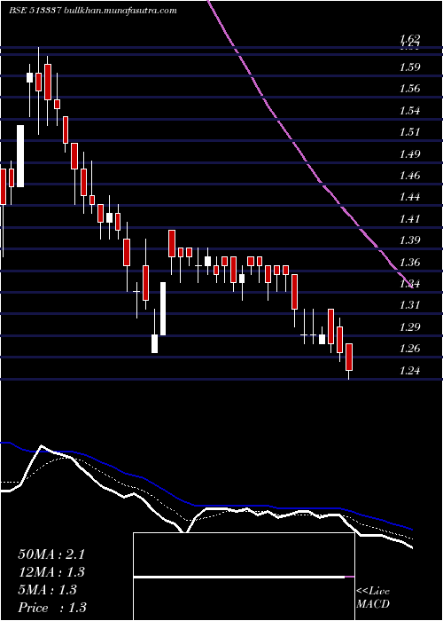  Daily chart GujToolroom