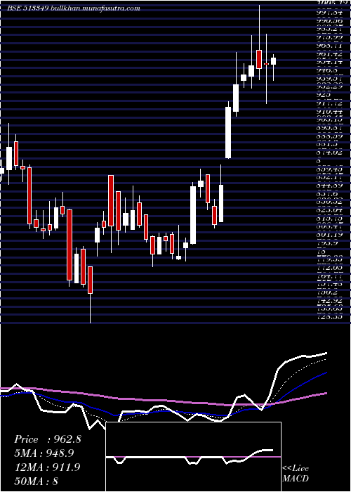  Daily chart Ajmera