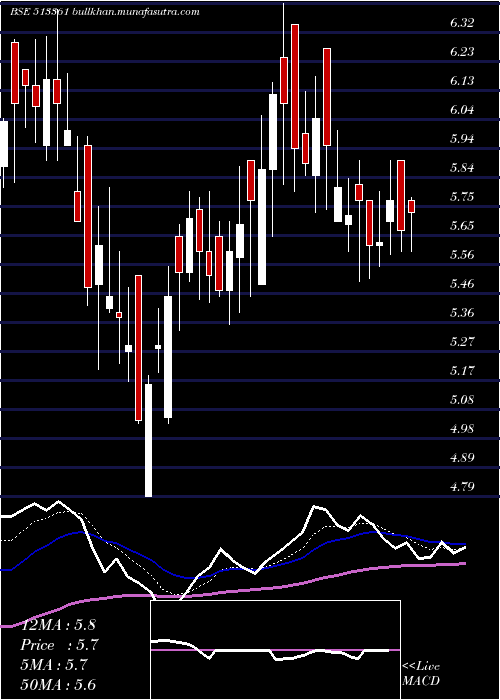  Daily chart Isw
