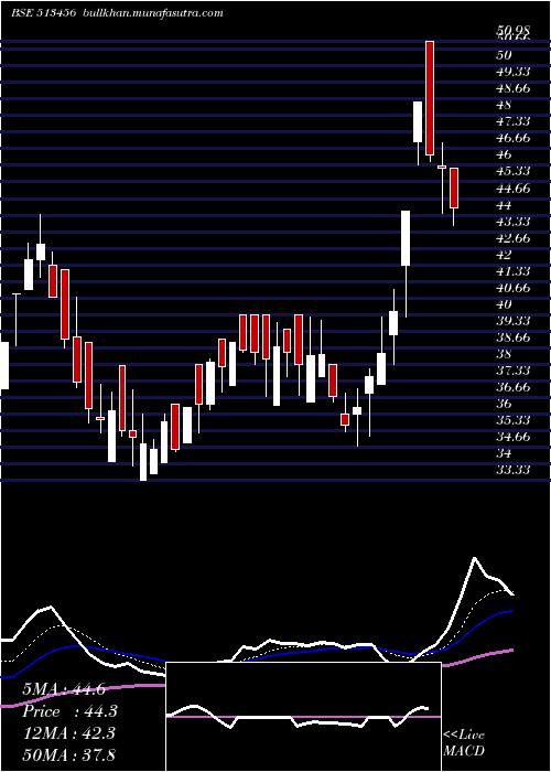  Daily chart KanishkSt