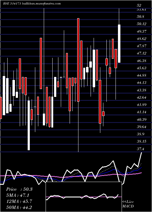  Daily chart CeetaInd