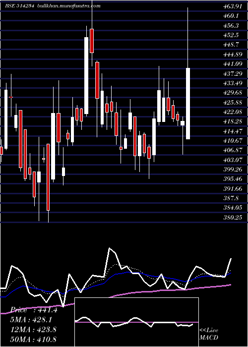  Daily chart SangamIndia