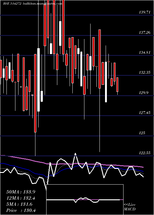  Daily chart BhilwaraSp
