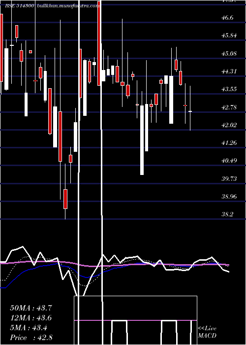  Daily chart PioneerEmb