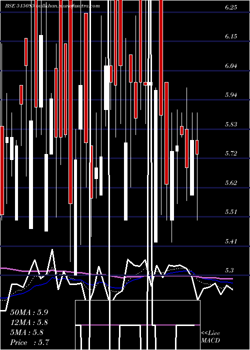 Daily chart RestileCer