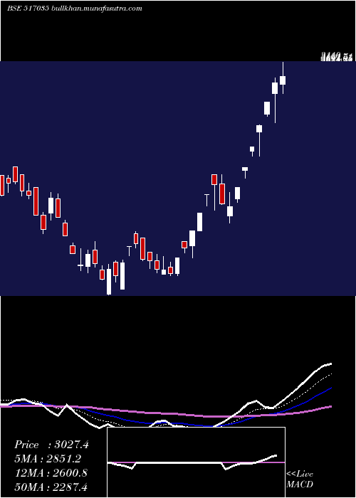  Daily chart RuttonshaIn