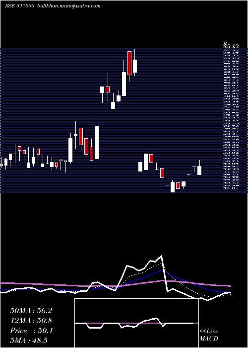  Daily chart Aplab