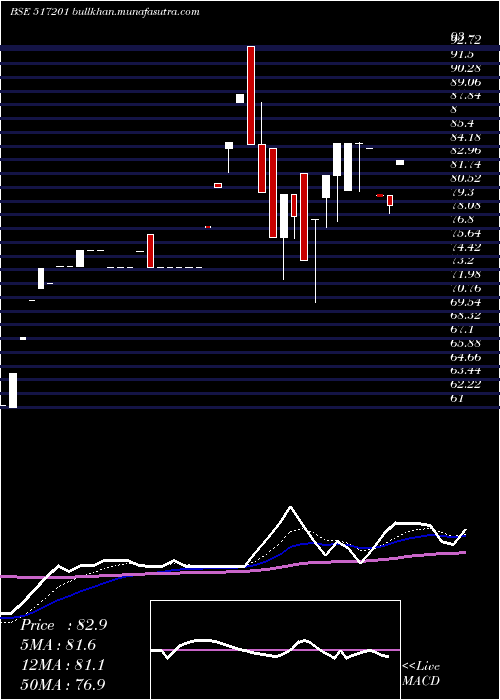  Daily chart SwitchTech