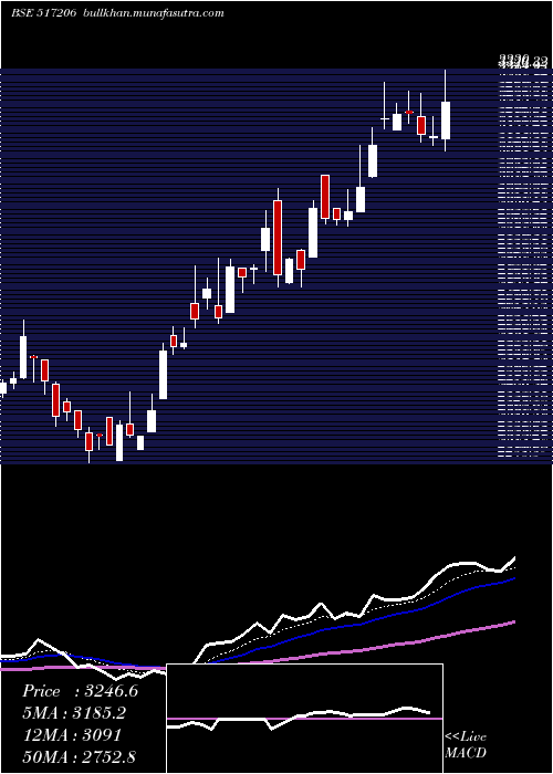  Daily chart LumaxInd