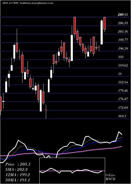  Daily chart GujInd
